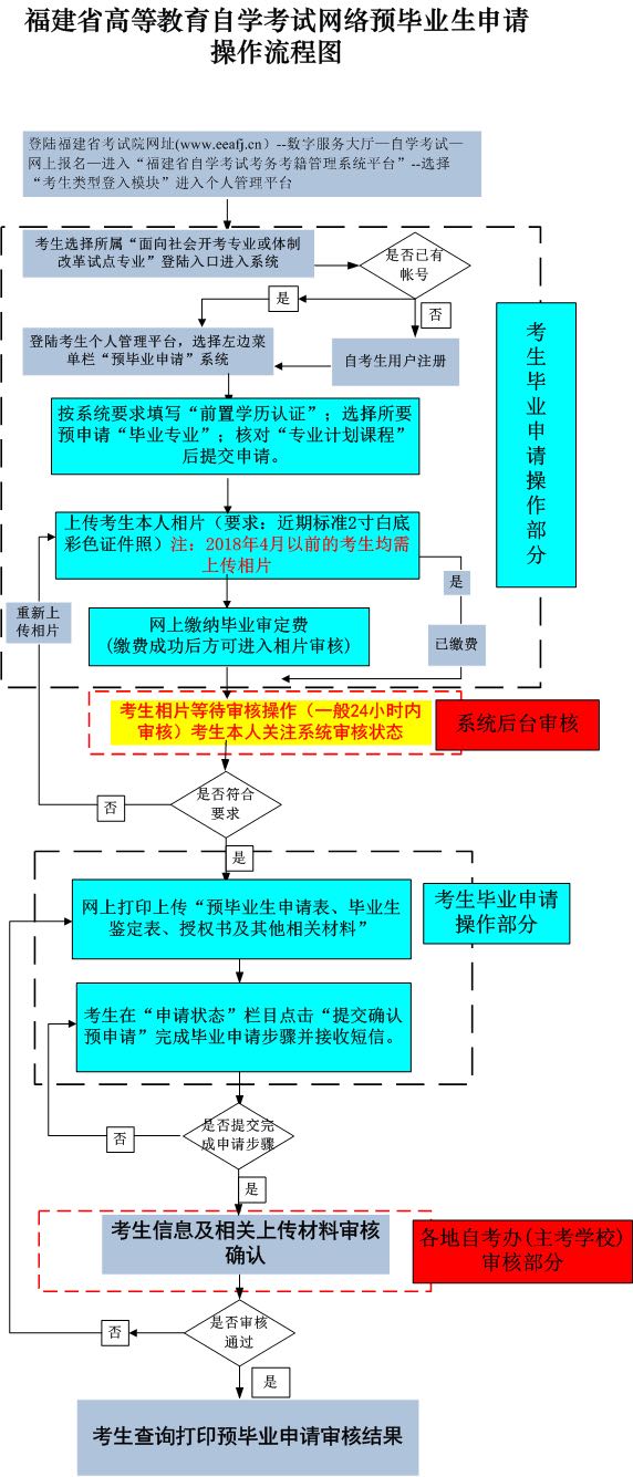 福建自考申請畢業時間