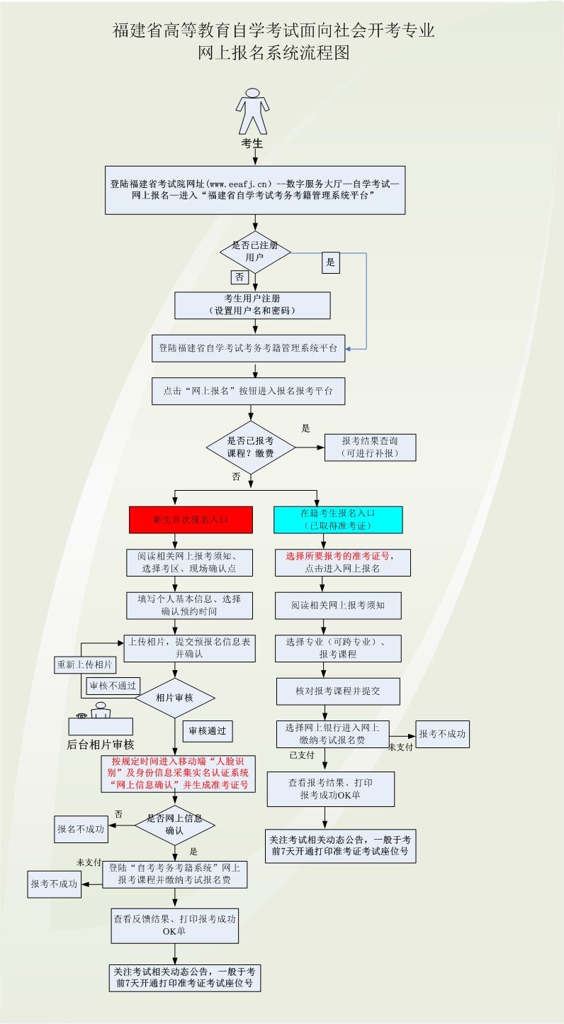 福建自考報名流程步驟是怎樣的呢?